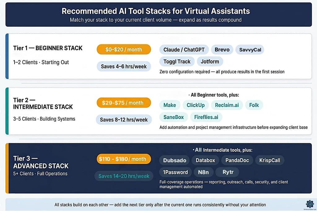 Recommended AI tool stacks for virtual assistants — beginner, intermediate, and advanced setups with monthly cost estimates.