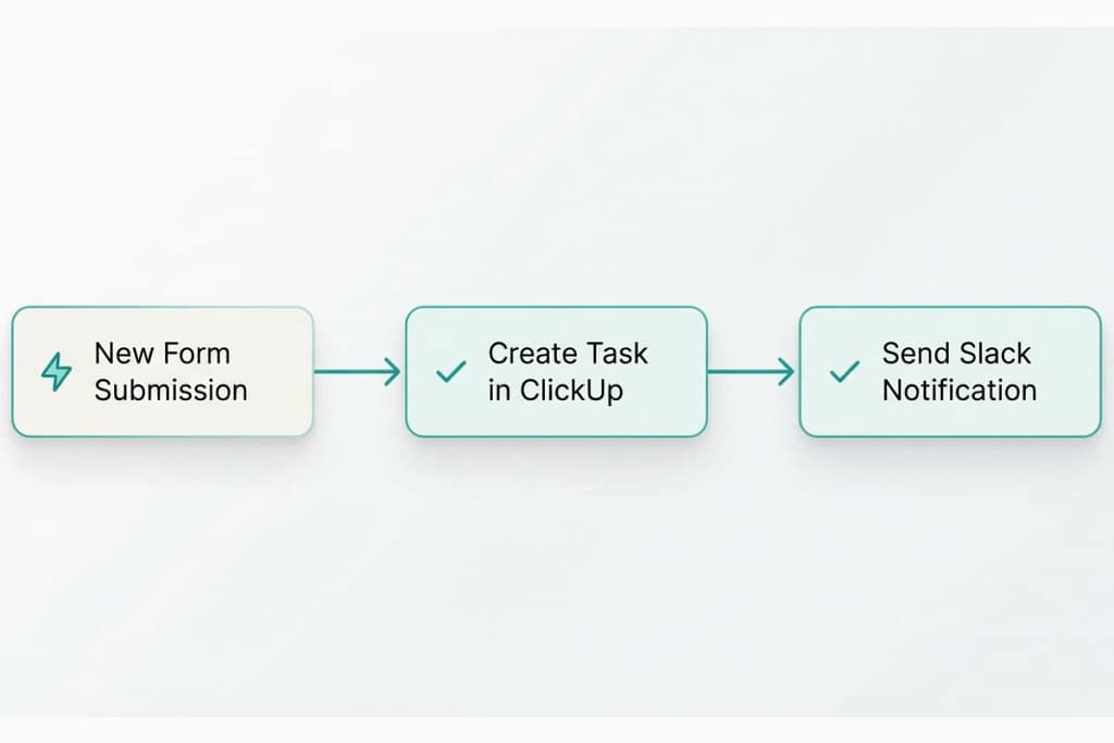 Zapier workflow example for virtual assistants — lead capture automation from form submission
to CRM update and task creation.
