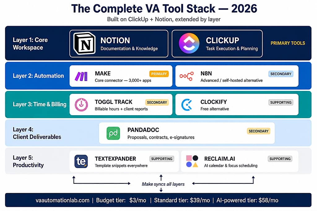 Complete VA tool stack diagram — ClickUp and Notion as core workspace layers extended by automation, time tracking, client deliverables, and productivity tools.