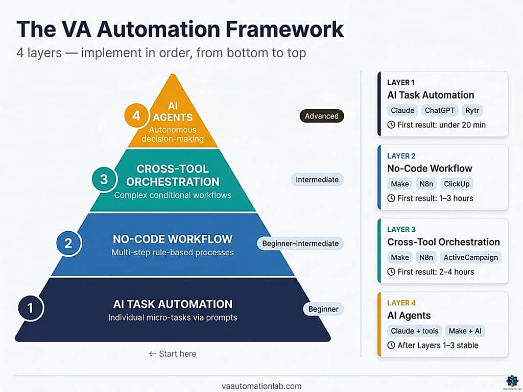 The 4-layer VA automation framework — from AI task automation at Layer 1 to autonomous AI agents at Layer 4, with tools and difficulty for each layer