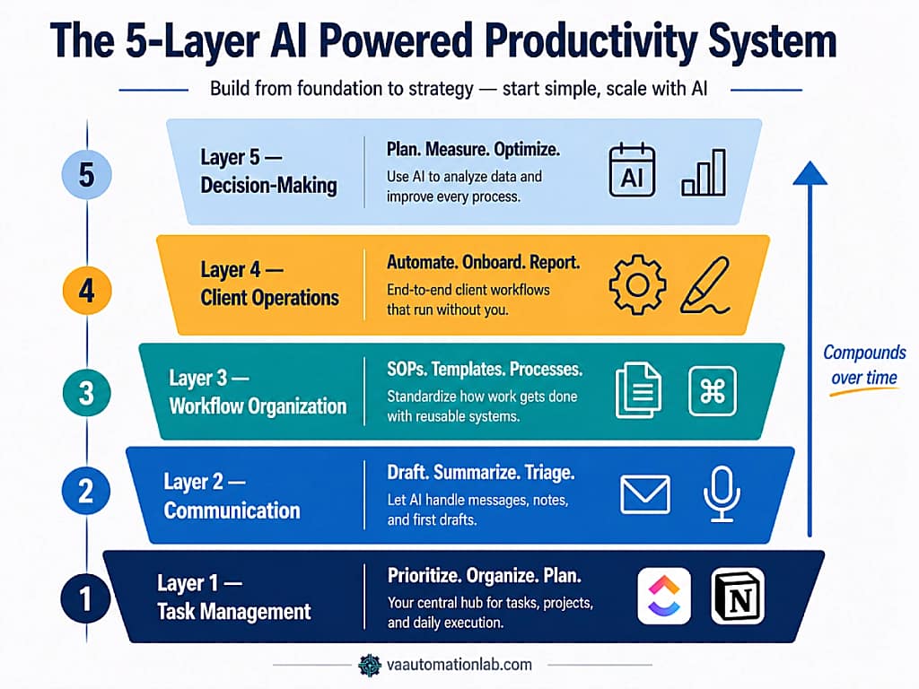 The 5-layer AI powered productivity system for virtual assistants — stacked diagram showing task management, communication, workflow organization, client operations, and strategic planning.
