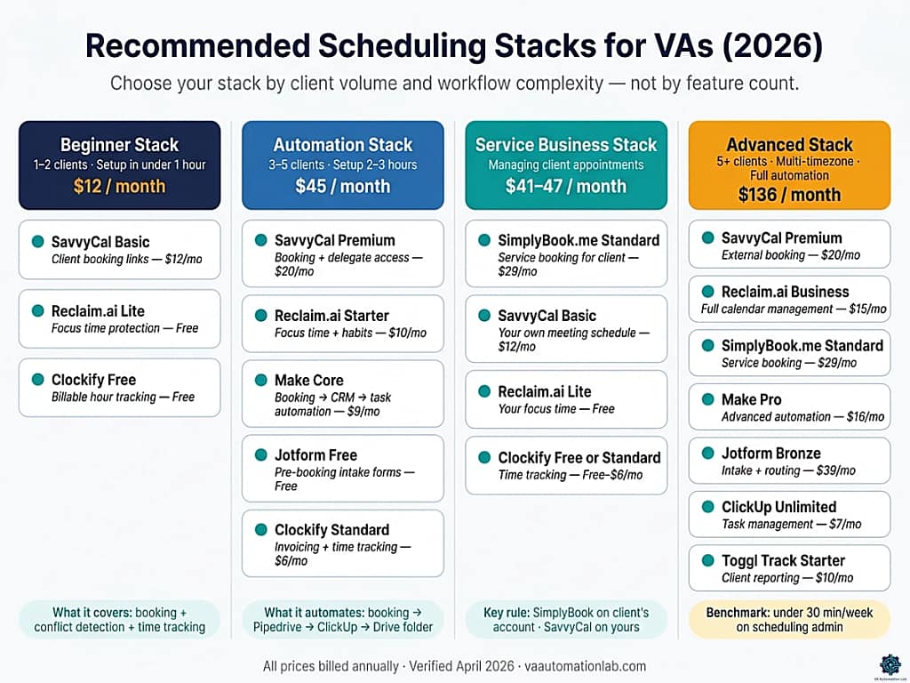 Recommended scheduling tool stacks for virtual assistants — Beginner, Automation, Service Business, and Advanced configurations with pricing