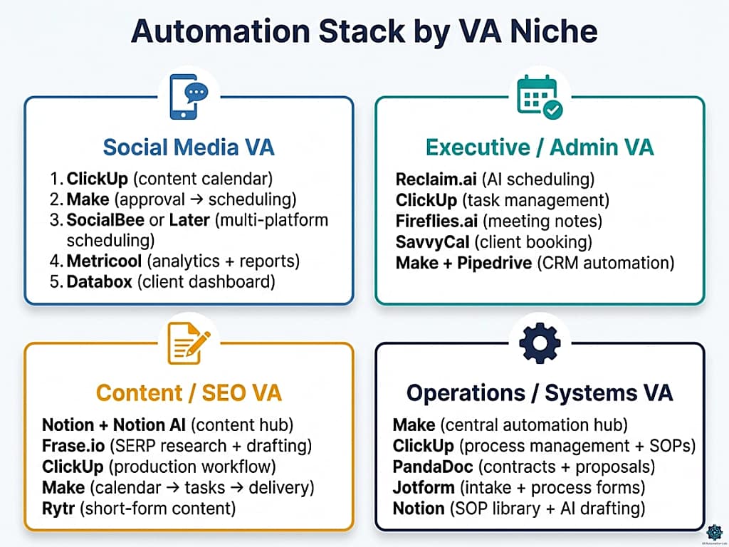 Four VA niche automation stacks — social media VA, executive VA, content VA, and operations VA tool recommendations