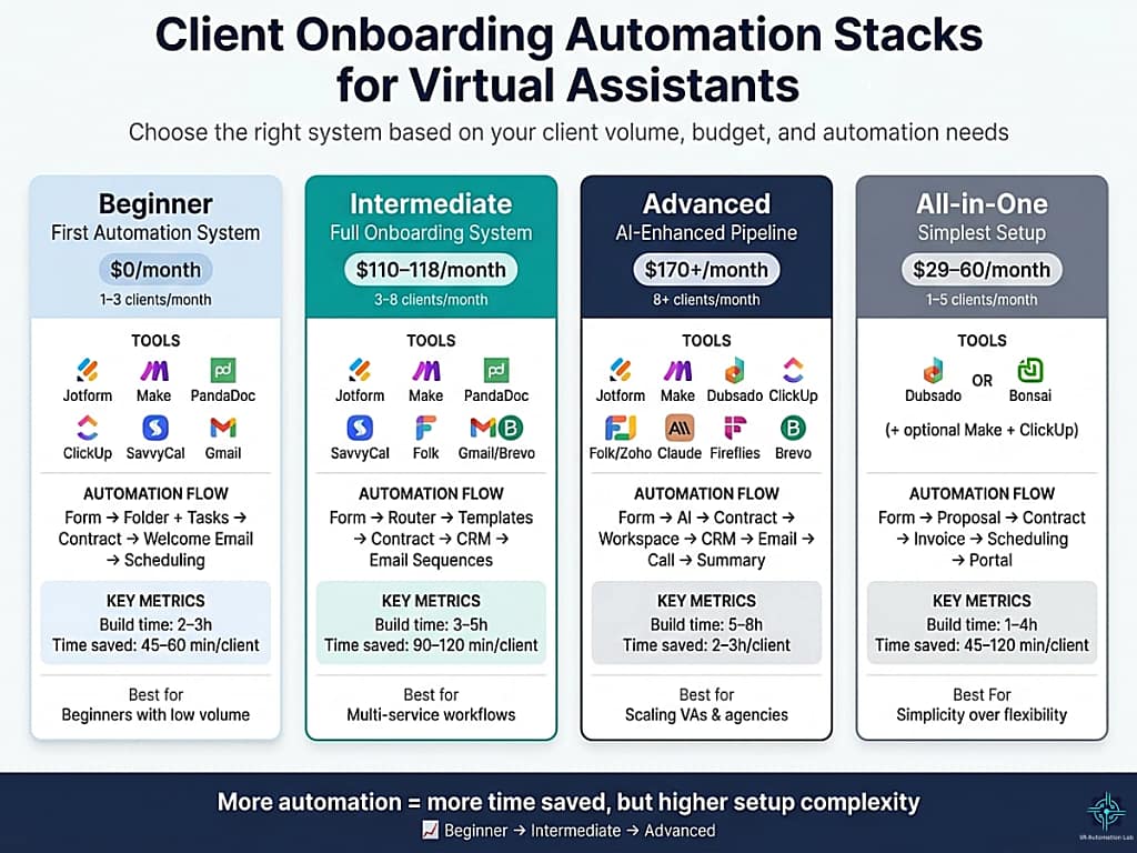 Infographic comparing beginner, intermediate, advanced, and all-in-one client onboarding automation stacks for virtual assistants, including tools, costs, setup time, and time saved per client.
