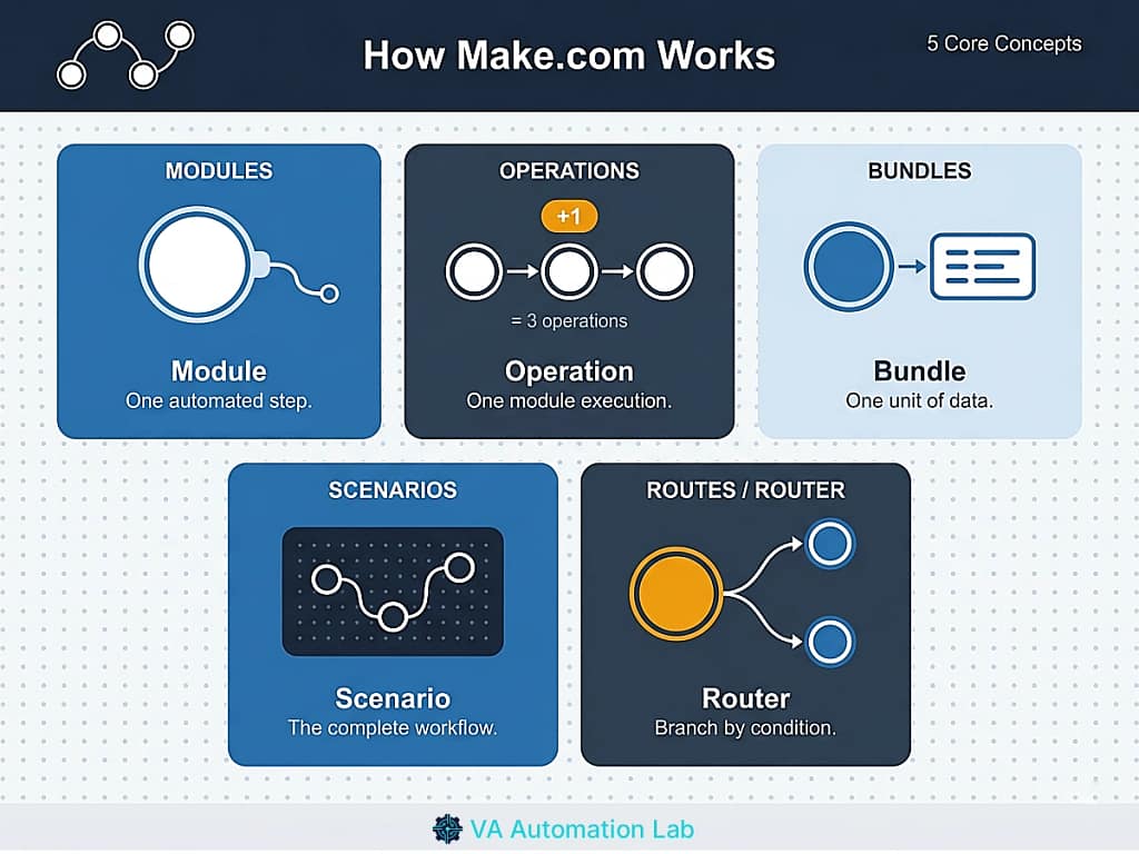 Make.com core concepts explained — five illustrated cells showing  Modules, Operations, Bundles, Scenarios, and Router with amber branching.