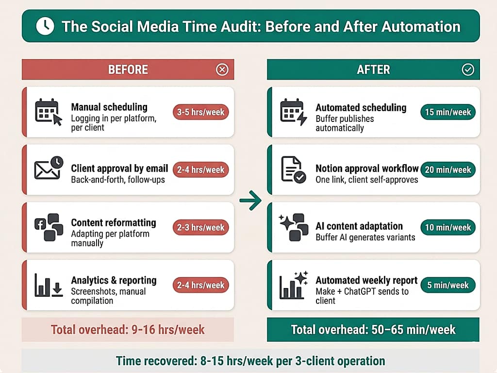 Social media time audit for virtual assistants — before and after automation comparison showing weekly hours reduced from 9-16 hours to under 1 hour for scheduling, approval, reformatting, and reporting tasks.