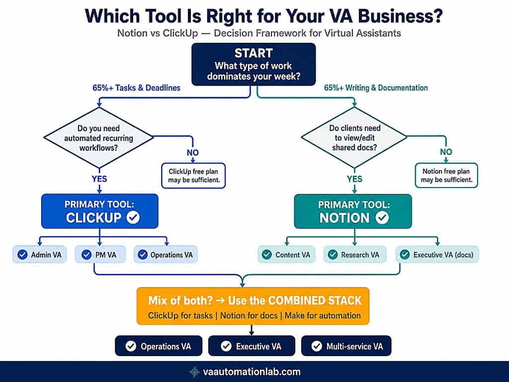 Notion vs ClickUp decision framework for virtual assistants — flowchart from VA work type to correct primary tool selection.