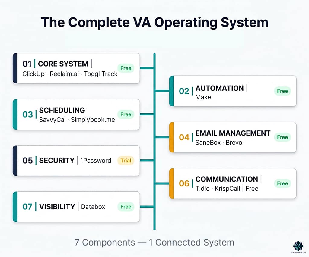 The complete VA operating system — 7 components from core tasks and calendar to automation, scheduling, email, security, communication, and reporting.
