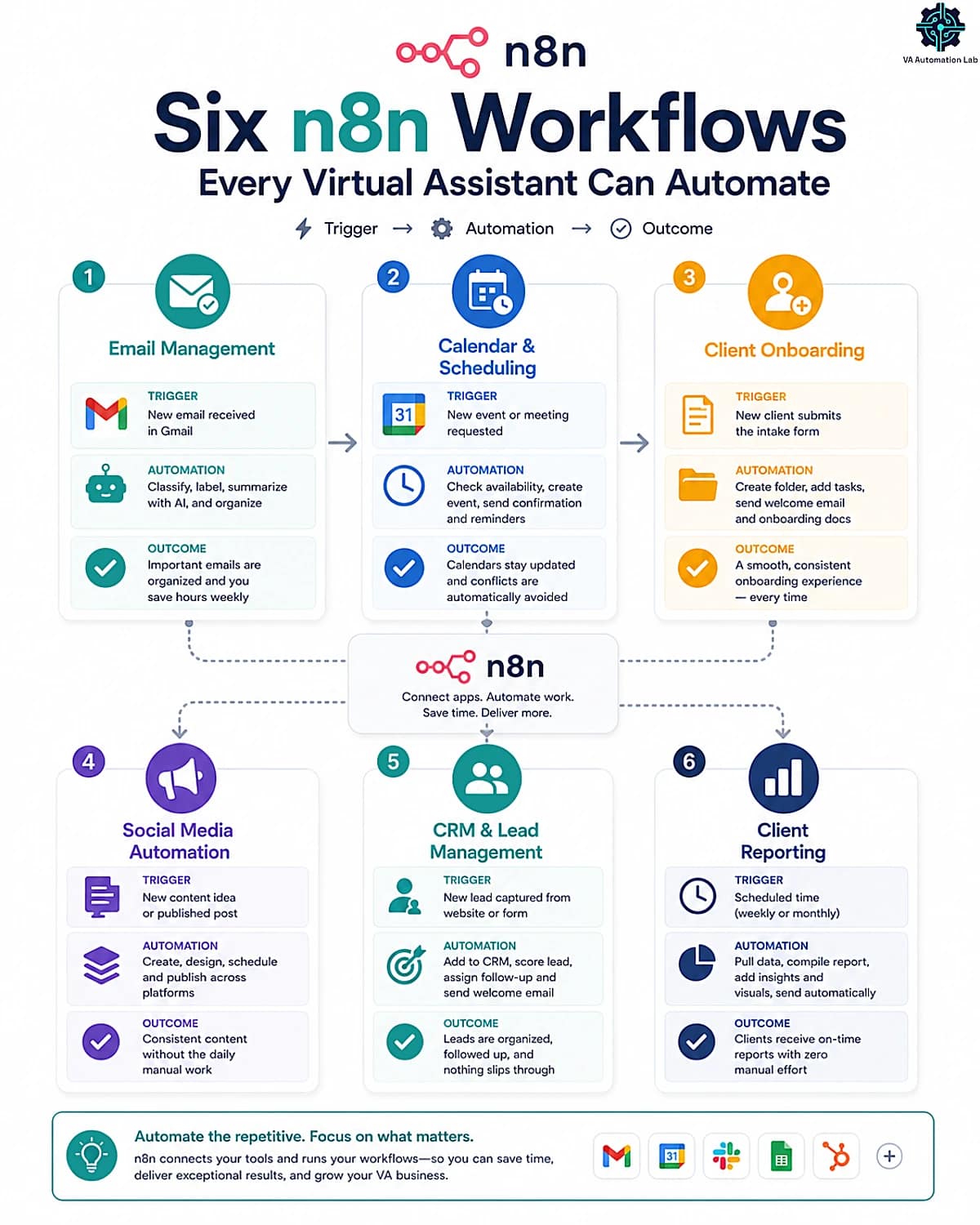 n8n workflow examples for email, calendar, client onboarding, social media, CRM, and client reporting