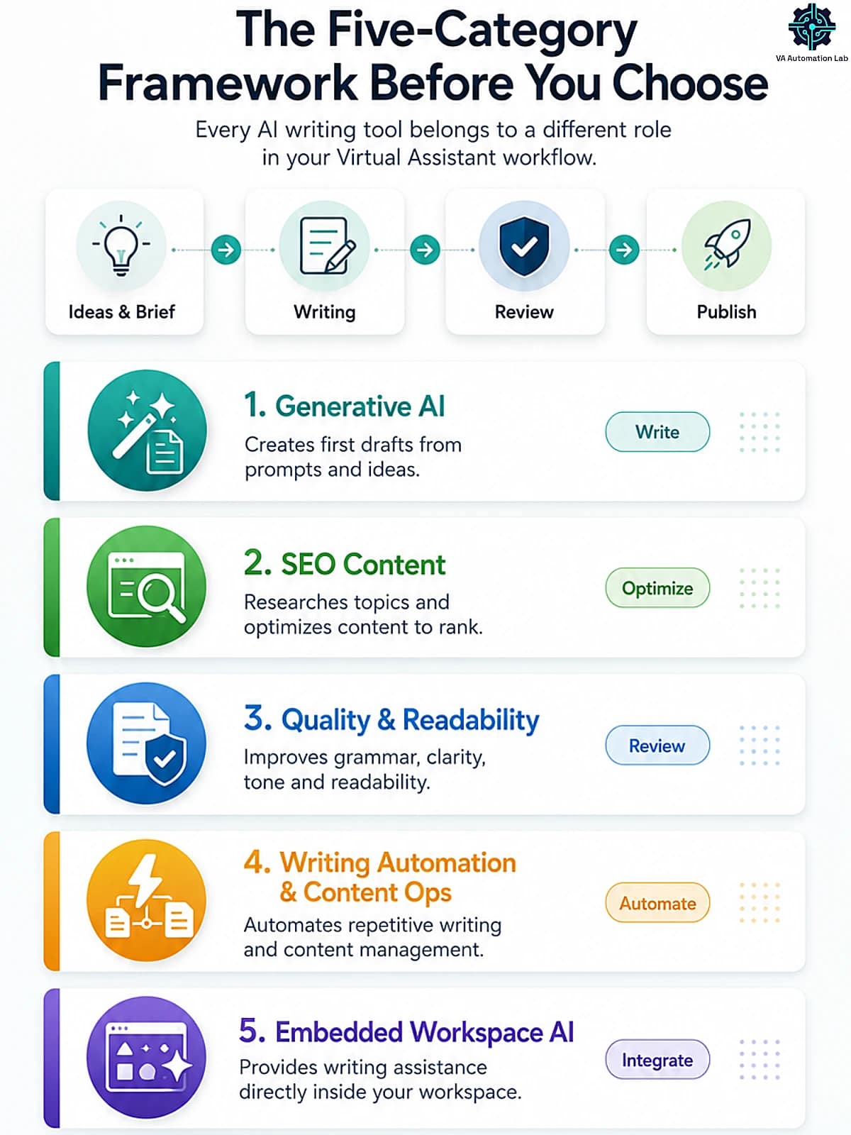 Five categories of AI writing tools for virtual assistants: Generative AI, SEO content, quality and readability, writing automation, and embedded workspace AI