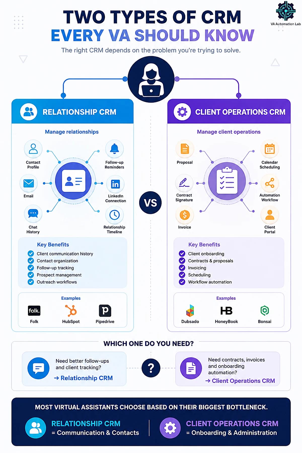 Two types of CRM for virtual assistants — Relationship CRM and Client Operations CRM, including use cases, features, and example tools