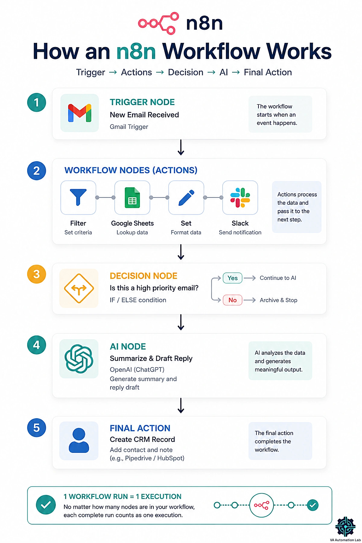 n8n workflow diagram showing trigger, workflow nodes, AI node, decision node, and final action in one execution