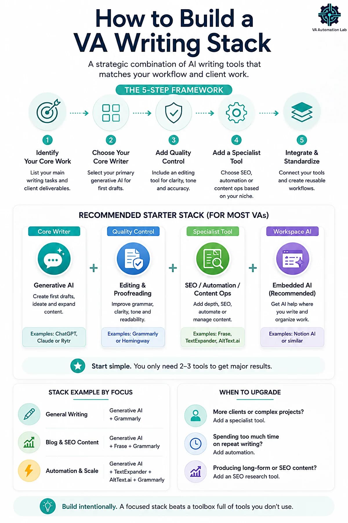 AI writing stack for virtual assistants — step-by-step framework that combines generative AI, proofreading, SEO, automation, and workspace AI