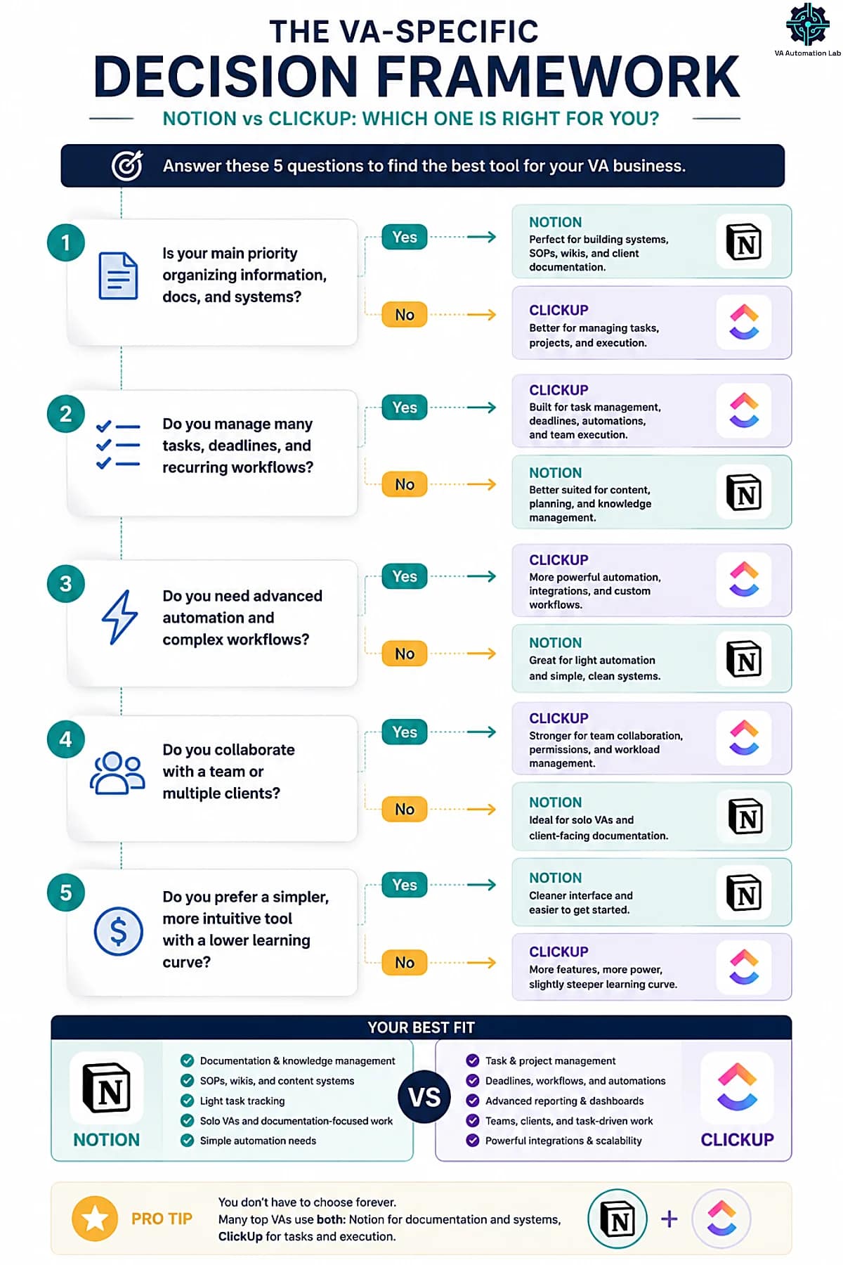 Decision framework helping virtual assistants choose between Notion and ClickUp based on workflow needs