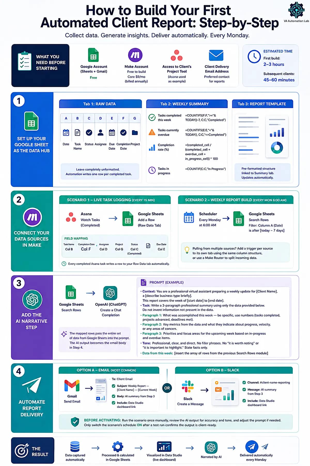 Step-by-step implementation road to build client report automation for virtual assistants — Google Sheet setup, connection to Make, AI narrative, and delivery