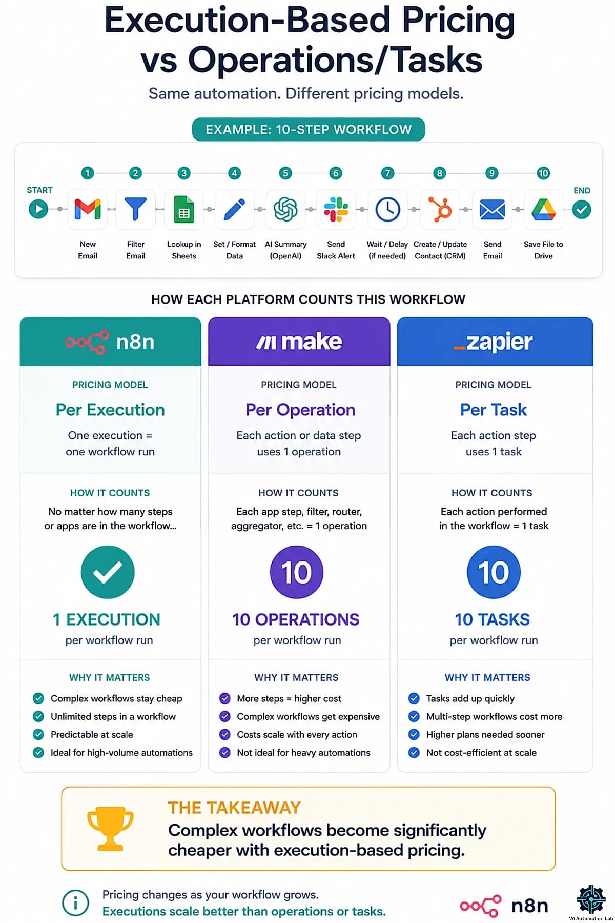 Comparison of n8n, Make, and Zapier pricing showing one execution versus operations and tasks for one workflow