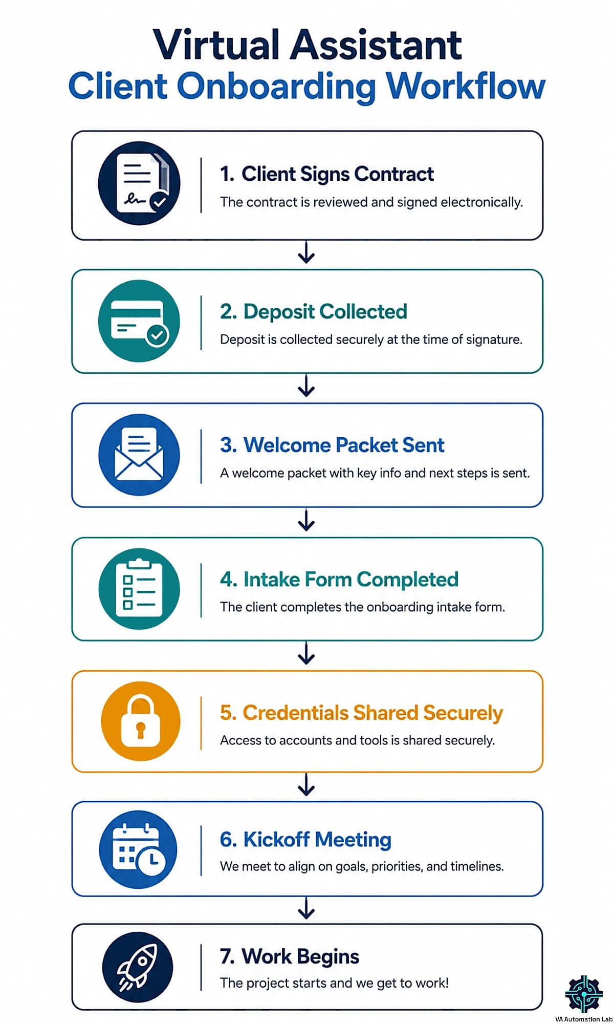 Virtual assistant client onboarding workflow from signed contract and deposit to kickoff meeting and project start