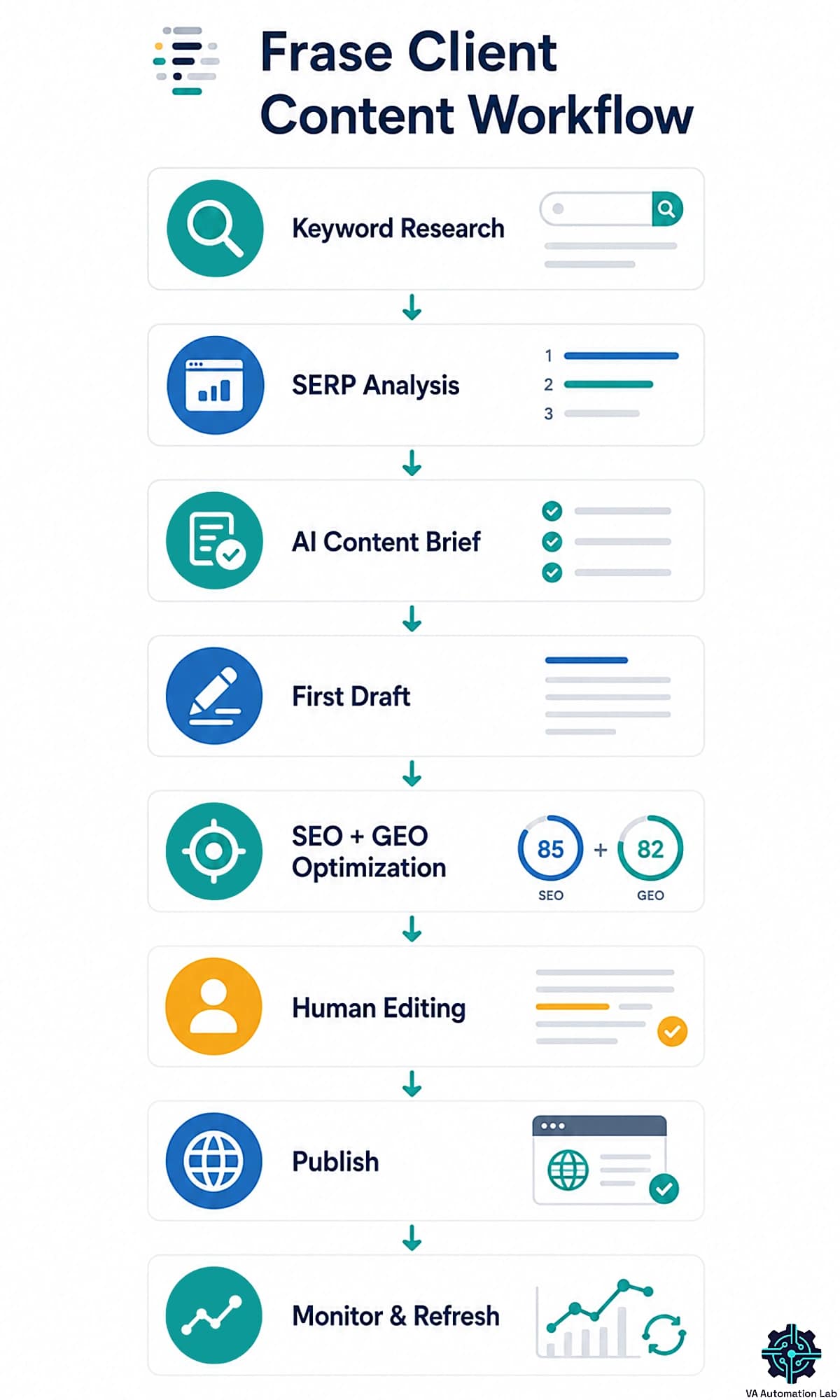 Frase.io content workflow for virtual assistants from keyword research to SEO optimization, publishing, and content refresh