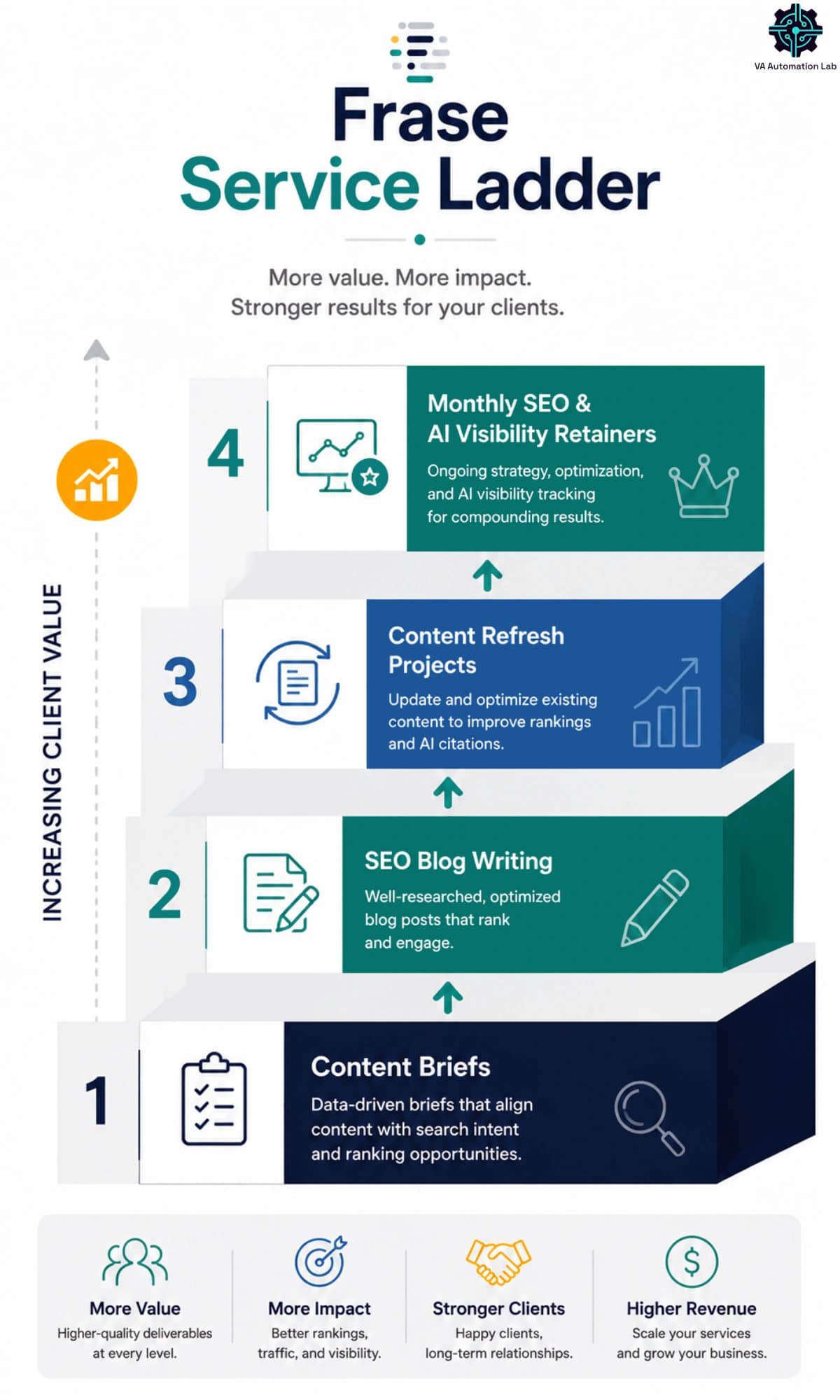 Frase.io service ladder showing how virtual assistants can grow from content briefs to monthly SEO retainers