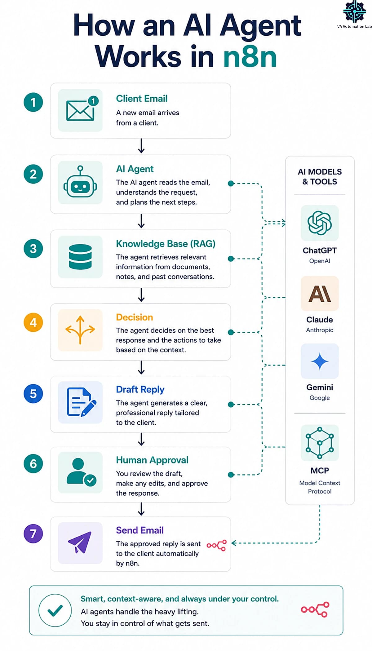 n8n AI agent workflow showing RAG, decision making, human approval, and email automation with AI models