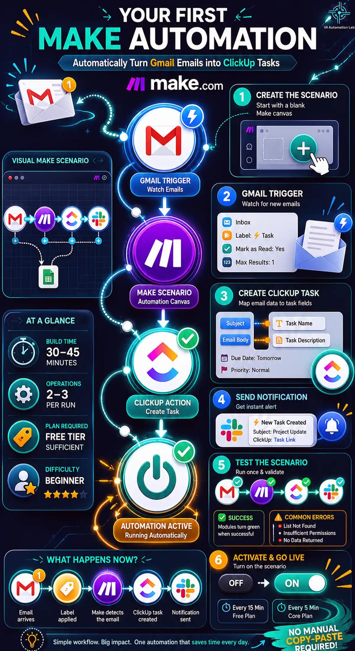 Make email-to-task automation workflow for virtual assistants — Gmail trigger, ClickUp task creation, Slack notification, testing, and activation