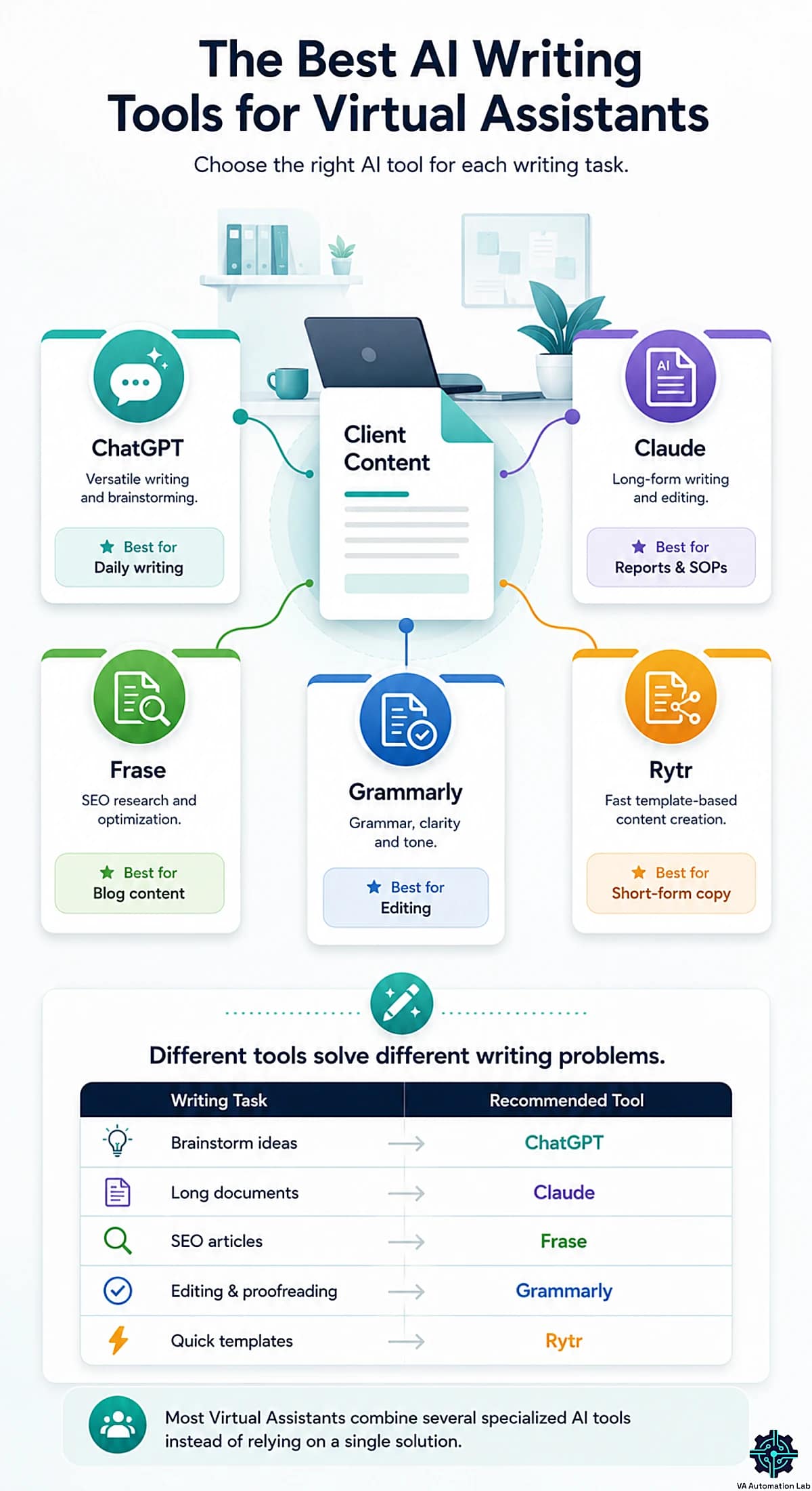 Best AI writing tools for virtual assistants — AI solutions for brainstorming, long-form writing, SEO optimization, proofreading, and fast content creation