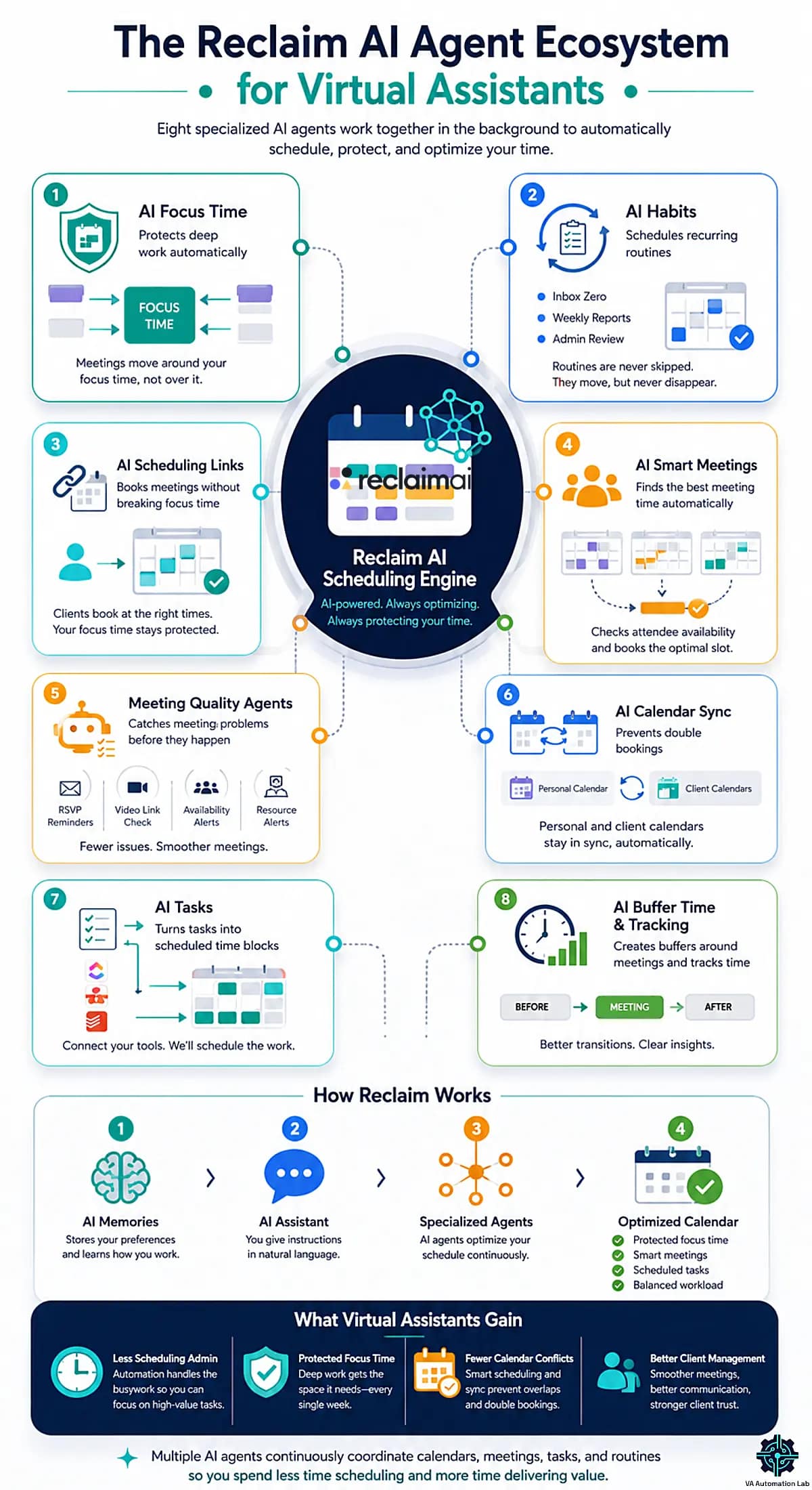Reclaim.ai features for virtual assistants: Focus Time, Habits, Scheduling Links, Smart Meetings, Calendar Sync, and Tasks