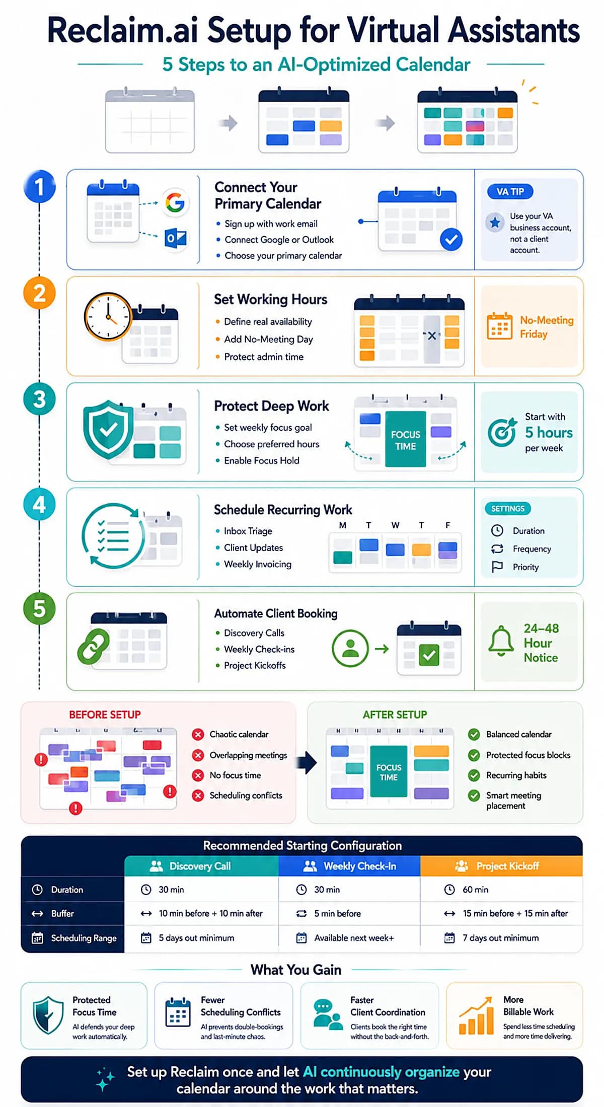 5-step Reclaim.ai setup guide for virtual assistants showing calendar setup, focus time, habits, and scheduling links.