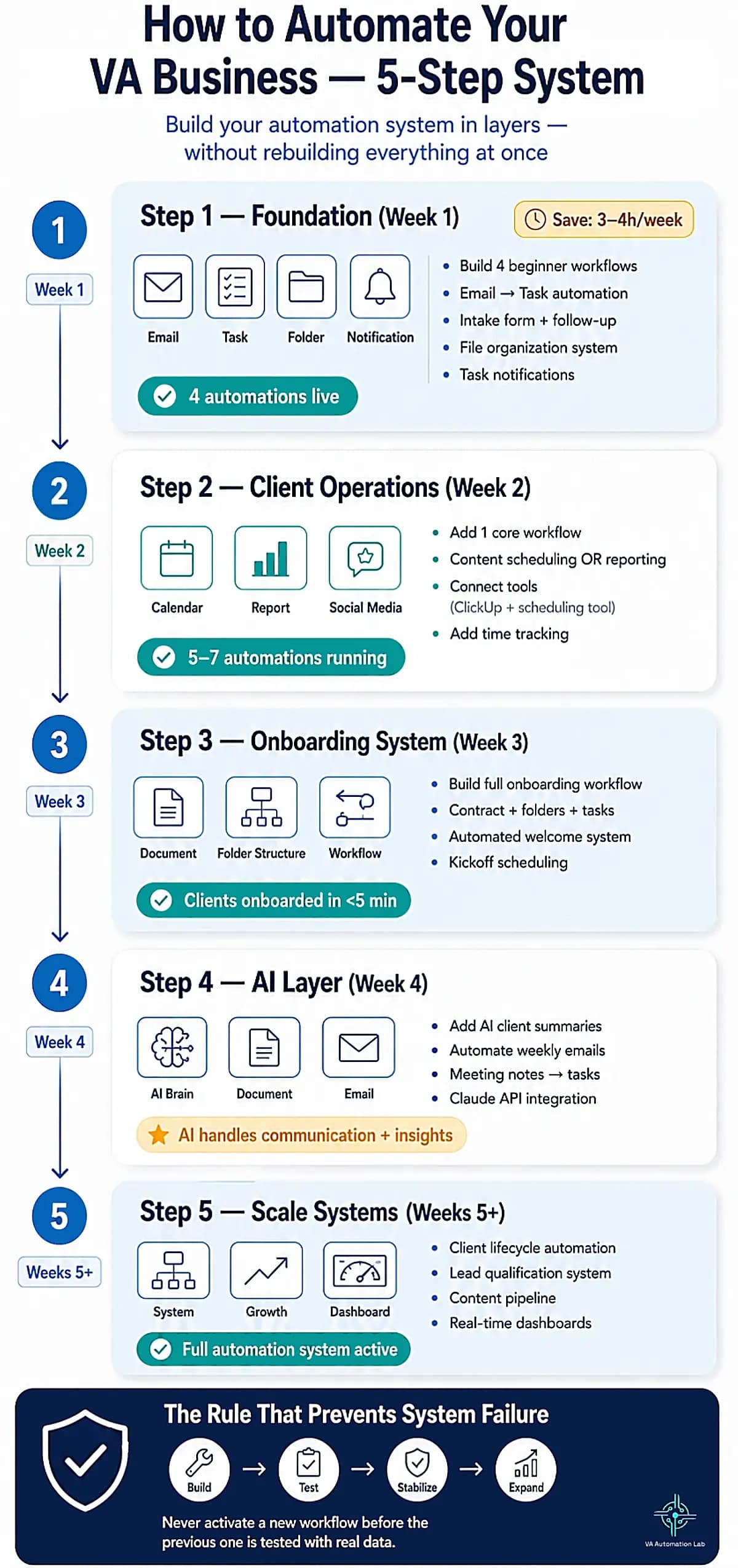 5-step roadmap to automate a virtual assistant business: foundation, client operations, onboarding, AI workflows, and scaling
