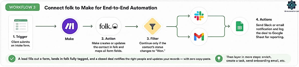 Folk CRM and Make automation workflow for virtual assistants — lead capture, contact creation, status-based automation, notifications, and client onboarding