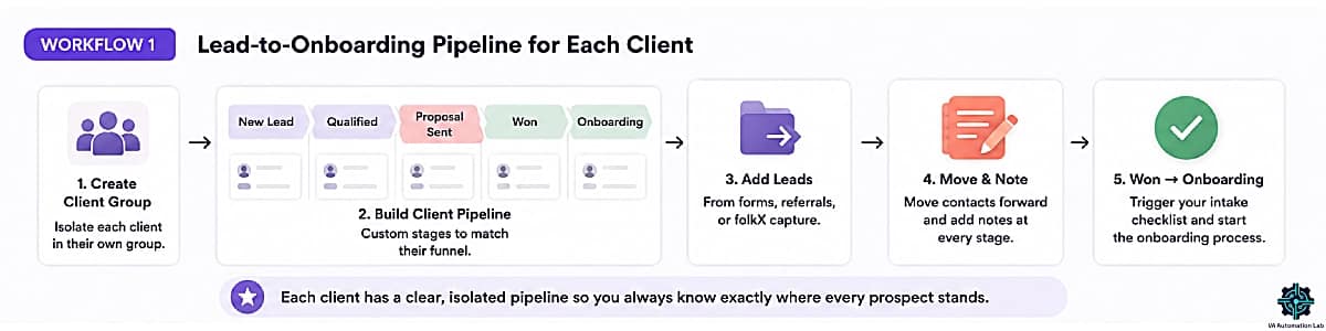Folk CRM lead-to-onboarding workflow for virtual assistants — client groups, pipeline stages, lead management, proposal tracking, and onboarding automation