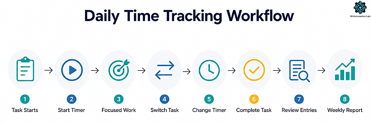 Daily Toggl Track workflow for virtual assistants from starting a timer to reviewing weekly productivity reports