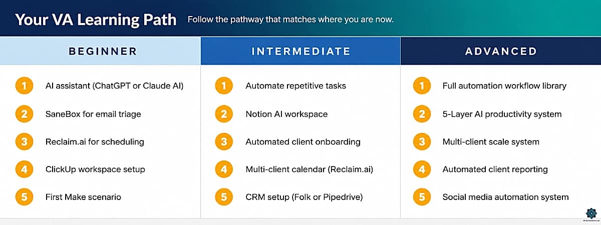 Visual learning path for virtual assistants showing beginner, intermediate, and advanced steps across AI tools, automation, productivity, and client management.