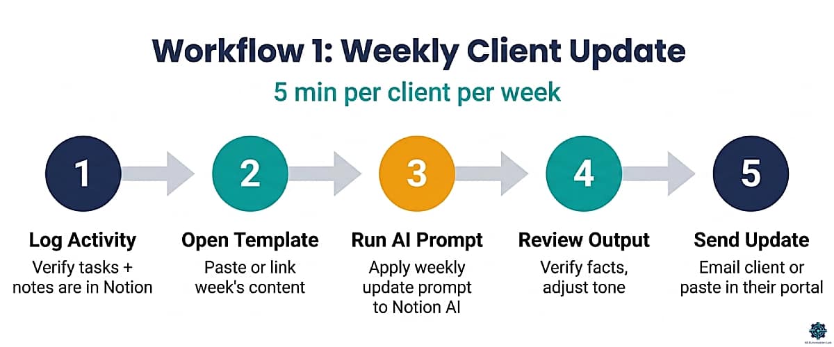 Notion AI weekly client update workflow for virtual assistants: 5 steps from task notes to structured status email