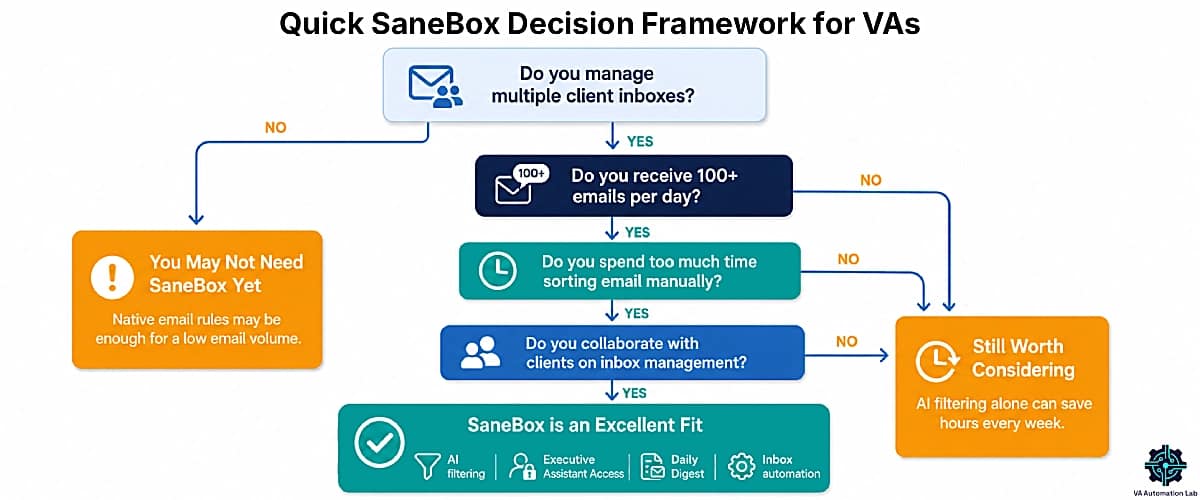 Decision framework helping virtual assistants determine whether SaneBox fits their email management workflow