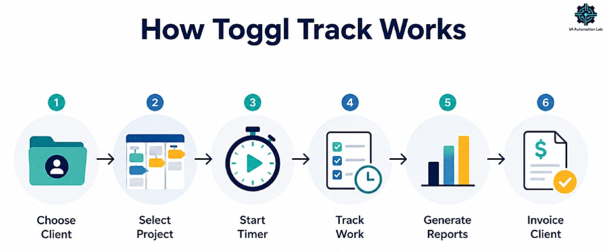 Workflow showing how Toggl Track helps virtual assistants track time, generate reports and invoice clients
