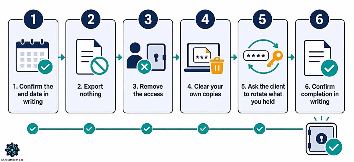 Six-step client offboarding checklist for virtual assistants revoking 1Password access