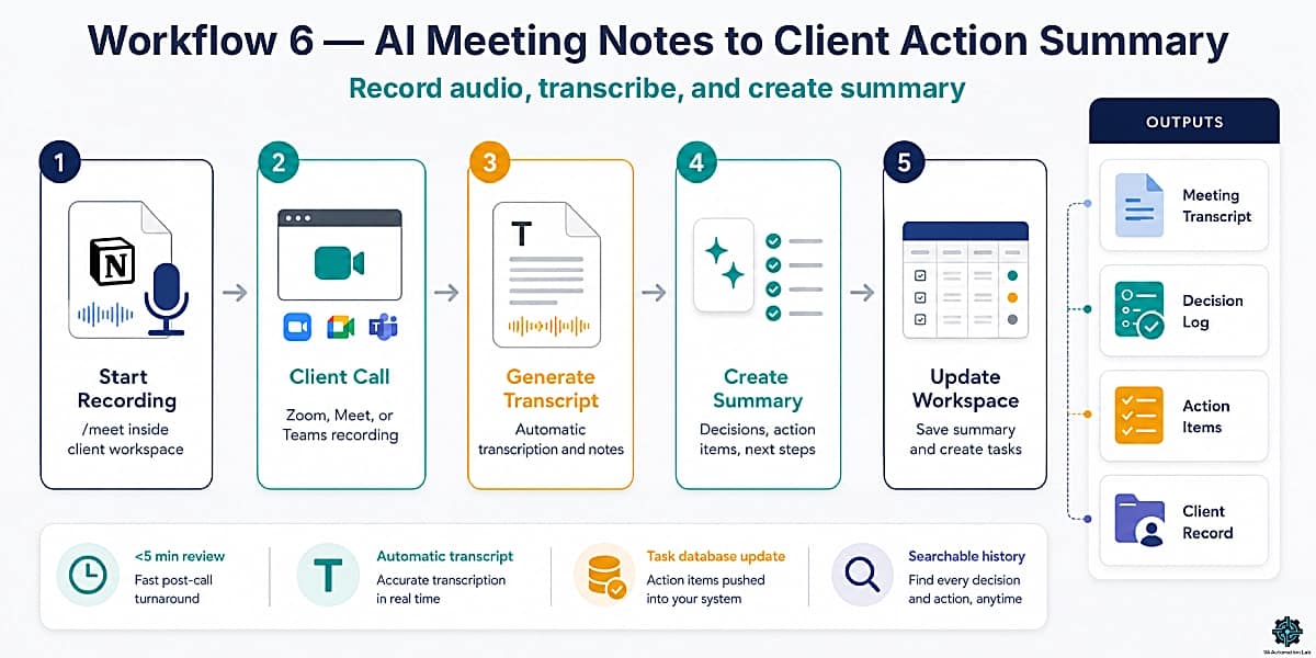 Notion AI meeting notes workflow showing recording, transcription, action summaries, and task creation