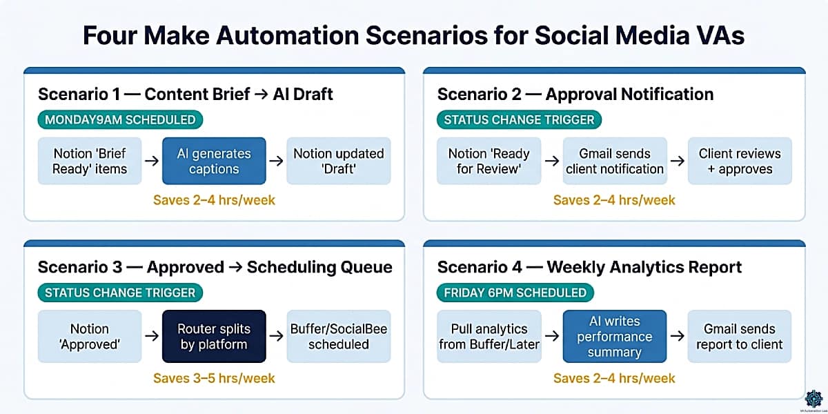 Four Make automation scenarios for social media virtual assistants — content generation, approval notification, auto-scheduling, and weekly reporting pipeline