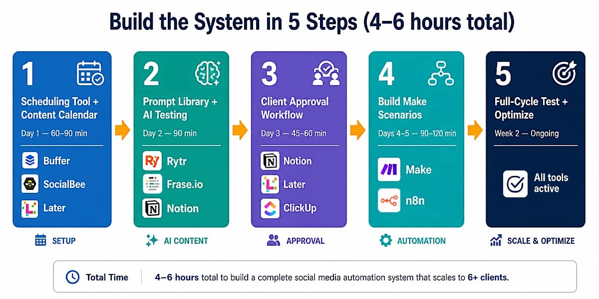 Five-step setup sequence for social media automation as a virtual assistant — scheduling tool, AI content, approval workflow, Make scenarios, and first full-cycle test.