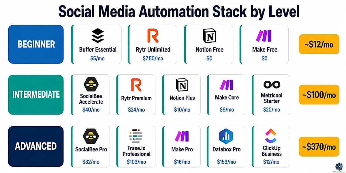 Social media automation tool stack by level for virtual assistants — beginner, intermediate, and advanced tiers with tool names and monthly costs.