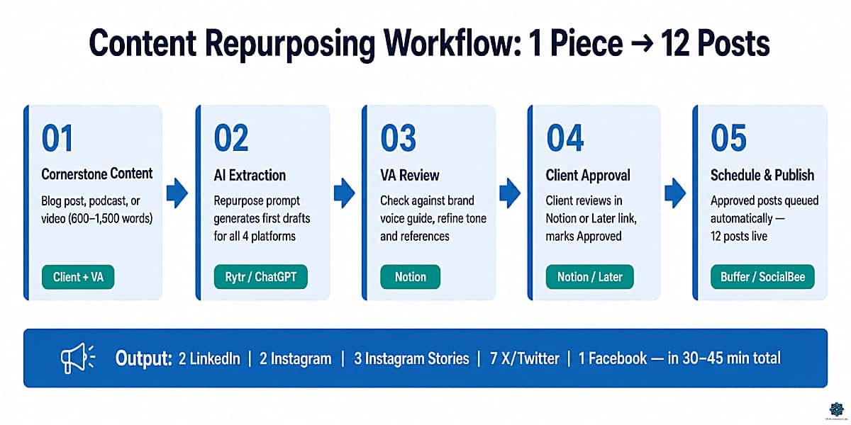 Content repurposing workflow for social media virtual assistants — five steps from cornerstone content to 12 published posts across four platforms