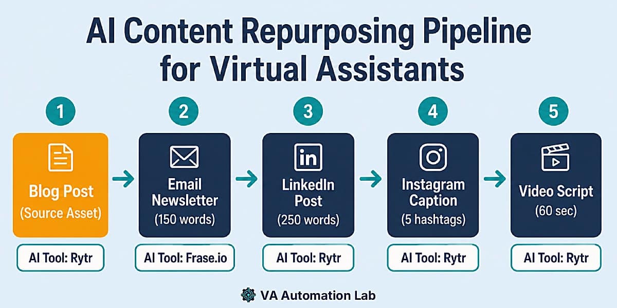 AI content repurposing workflow for virtual assistants: blog post to email to social media to video script.