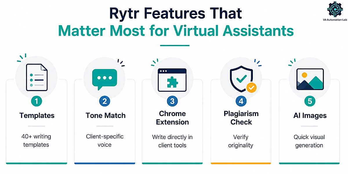 Rytr features for virtual assistants including templates, Tone Match, Chrome extension, and AI tools