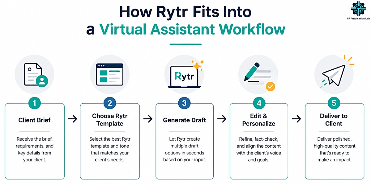 Workflow showing how virtual assistants use Rytr from client brief to delivering polished AI-generated content