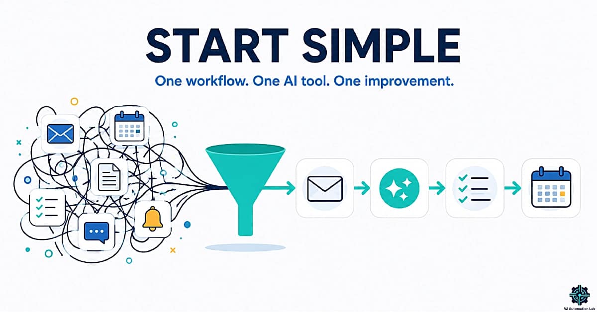 Minimal infographic showing how beginner virtual assistants can simplify AI adoption by turning multiple disconnected tasks into a structured workflow using email, AI assistance, task management, and scheduling tools.