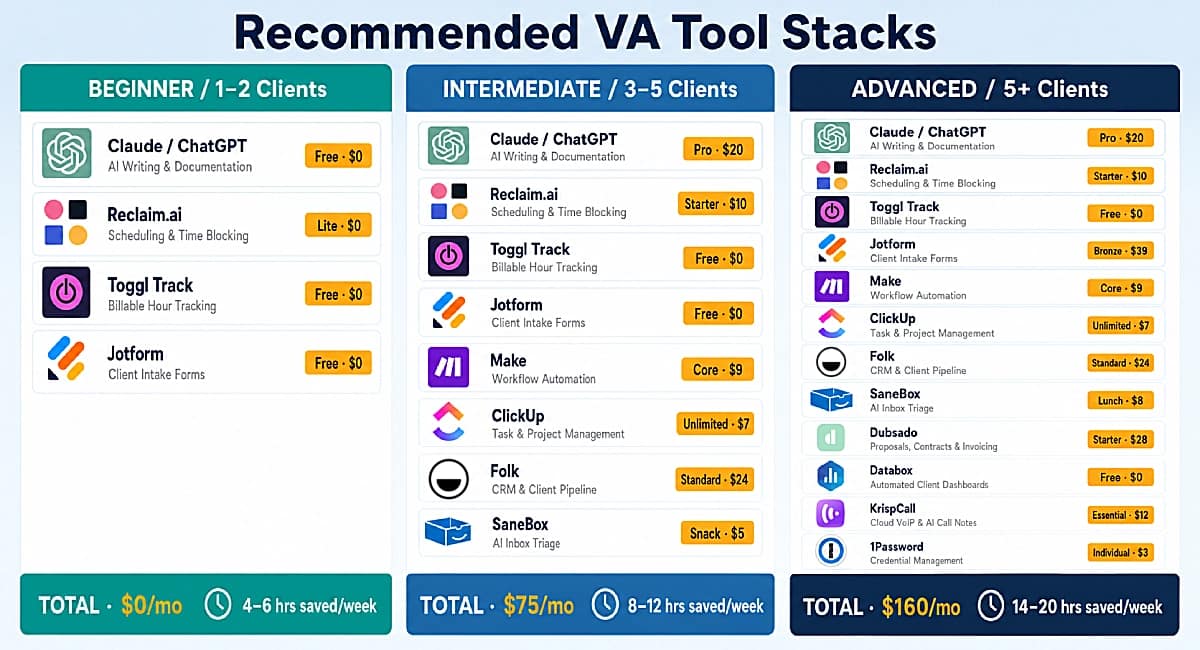 Infographic showing beginner, intermediate, and advanced virtual assistant tool stacks with AI tools, automation software, CRM, scheduling, and productivity systems.