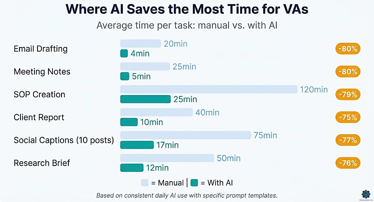 Chart showing time savings from AI for virtual assistants by task type