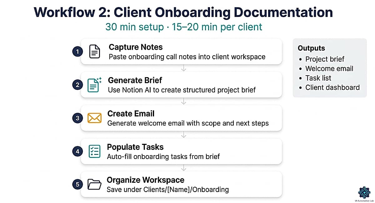 Notion AI client onboarding workflow for virtual assistants: generate project brief, welcome email, and task database