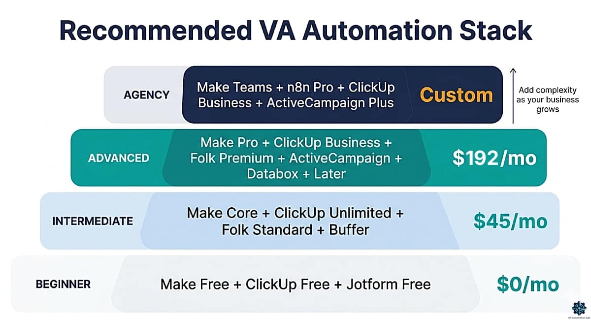 Recommended automation stack for virtual assistants: beginner, intermediate, advanced, and agency tiers with tools and monthly costs